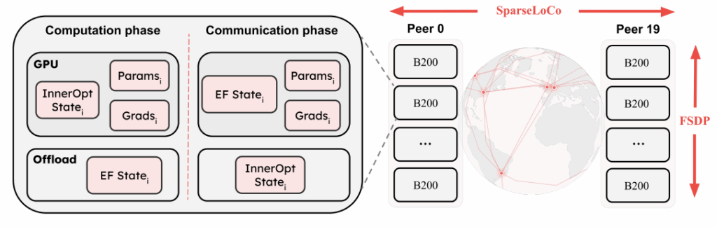 SparseLoCo, Covenant-72b, Templar, Bittensor